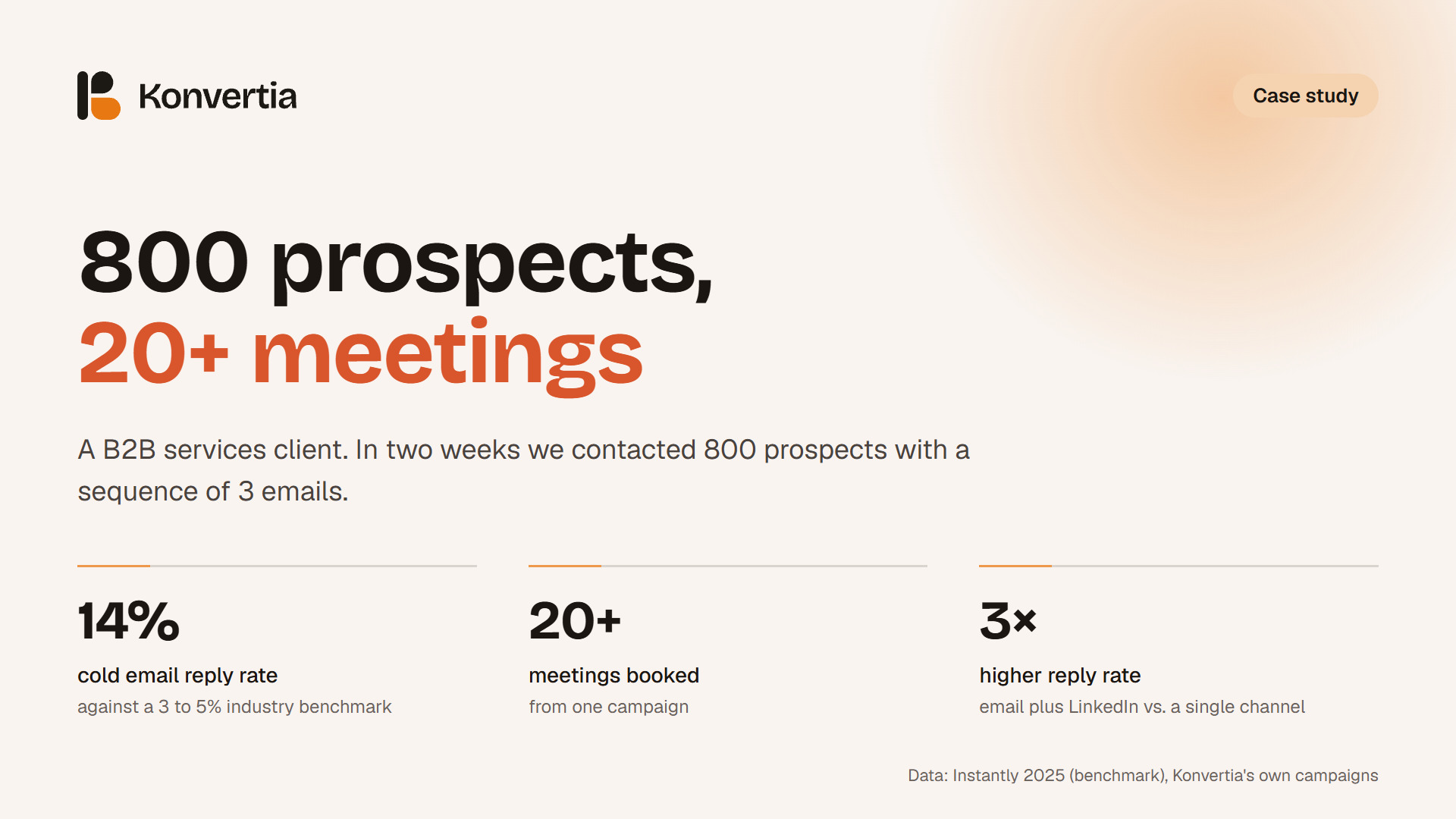 Our campaign results: 800 prospects, 20+ meetings