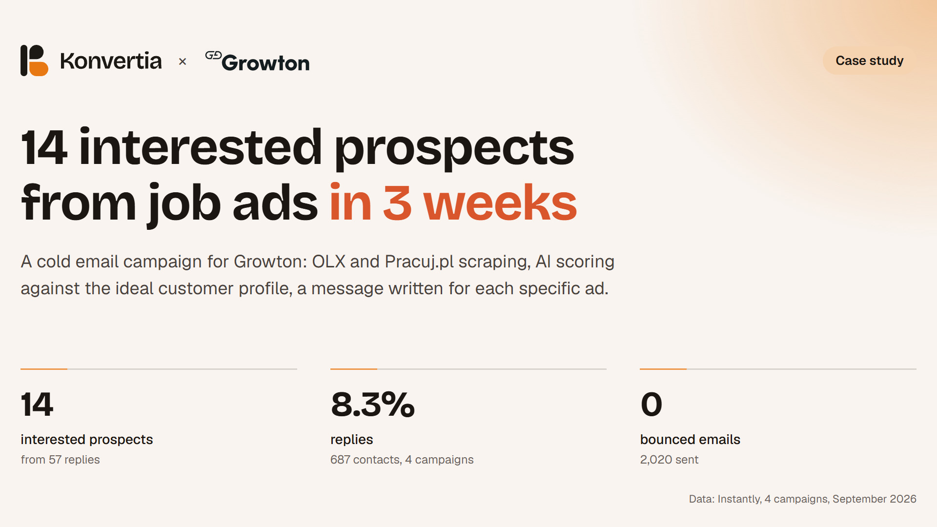 Growton: 14 interested prospects from job ads in 3 weeks