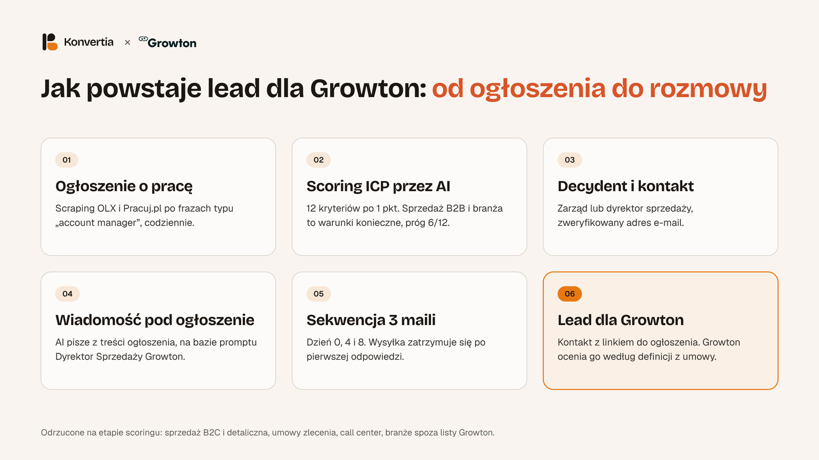Proces kampanii Growton: ogłoszenie o pracę, scoring ICP przez AI, decydent, wiadomość, sekwencja 3 maili, lead dla Growton