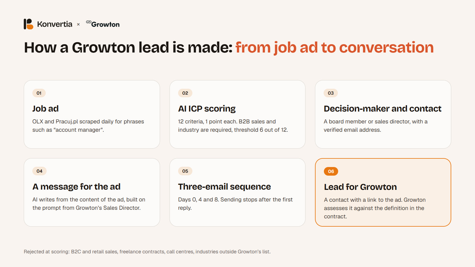 The Growton campaign process: job ad, AI ICP scoring, decision-maker, message, three-email sequence, lead for Growton