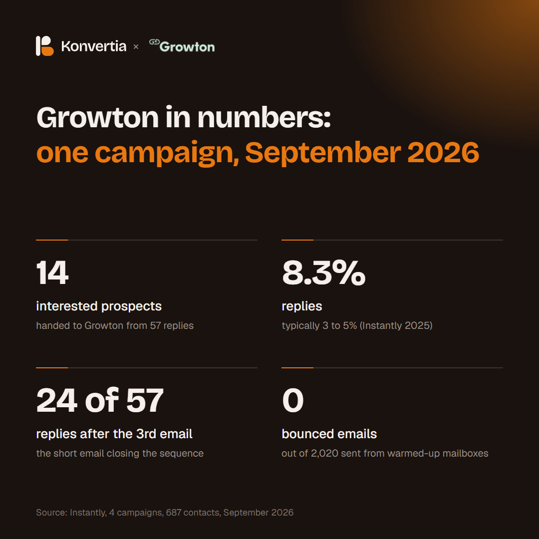 Growton campaign results: 14 interested prospects, 8.3% reply rate, 24 of 57 replies after the third email, 0 bounced emails
