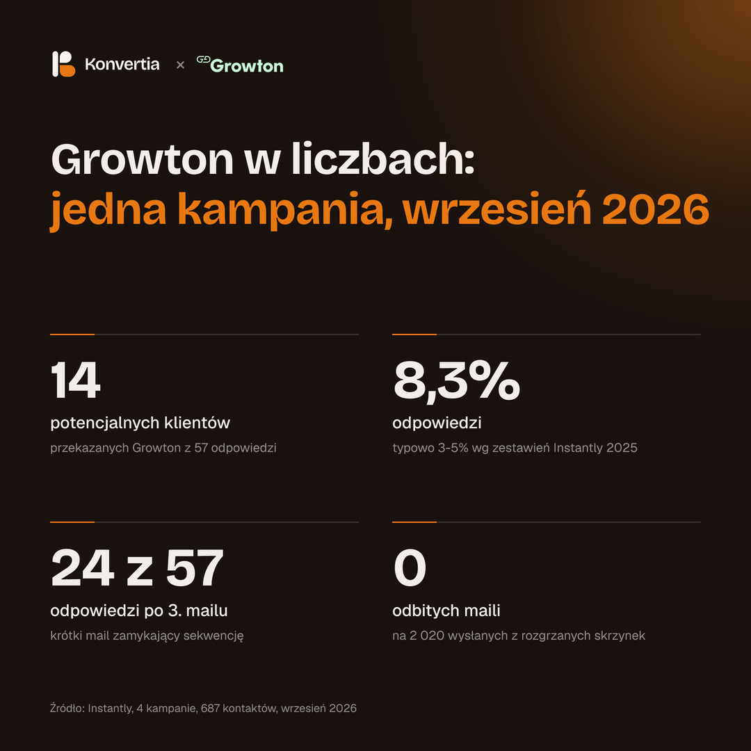 Wyniki kampanii Growton: 14 potencjalnych klientów, 8,3% odpowiedzi, 24 z 57 odpowiedzi po 3. mailu, 0 odbitych maili