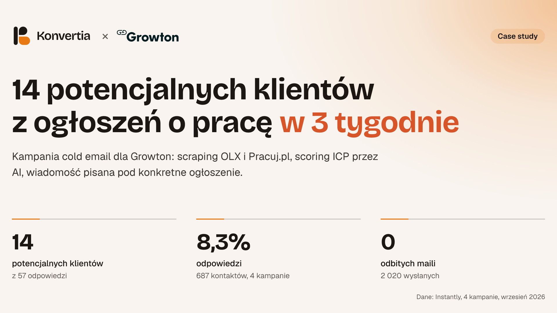 Growton: 14 potencjalnych klientów z ogłoszeń o pracę w 3 tygodnie