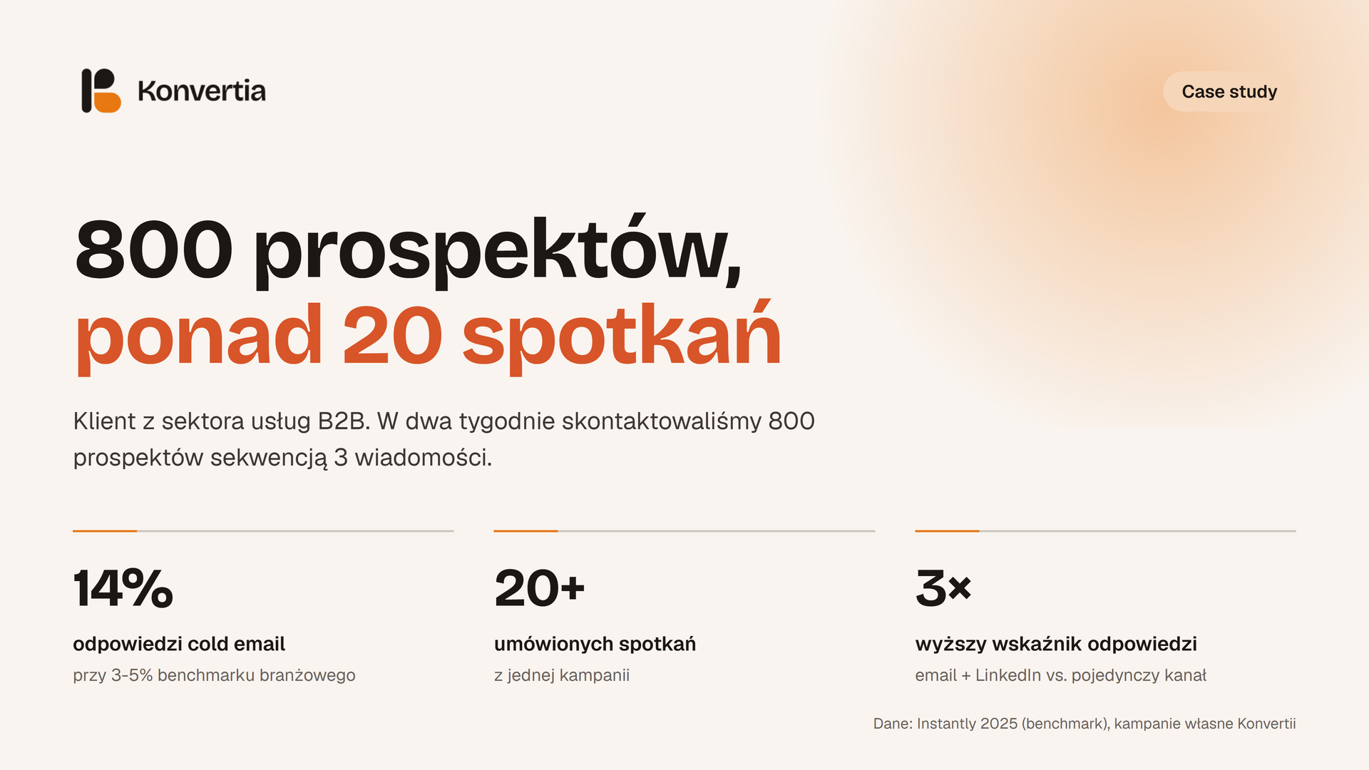Wyniki naszych kampanii: 800 prospektów, ponad 20 spotkań